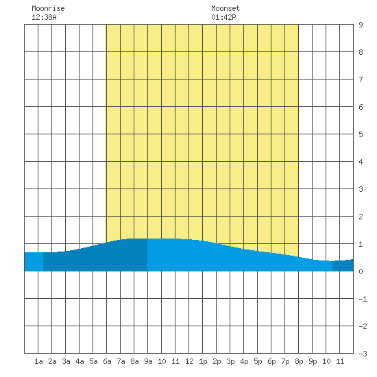 Lower Bryant Landing tide chart for Monday, July 10, 2023