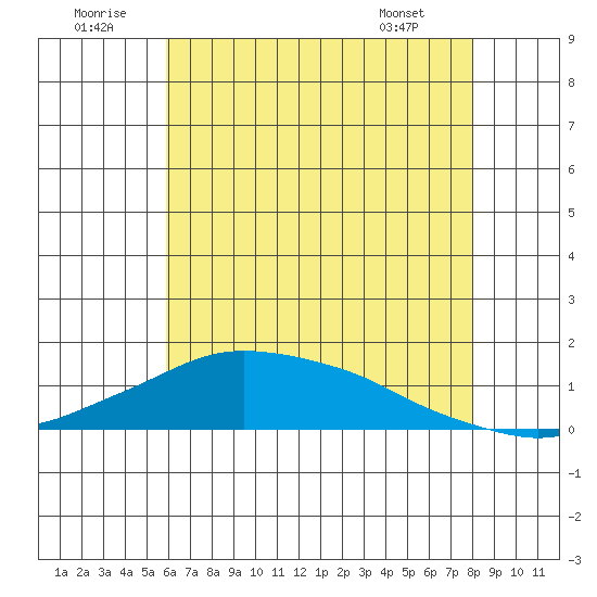 Lower Bryant Landing tide chart for Wednesday, July 12, 2023