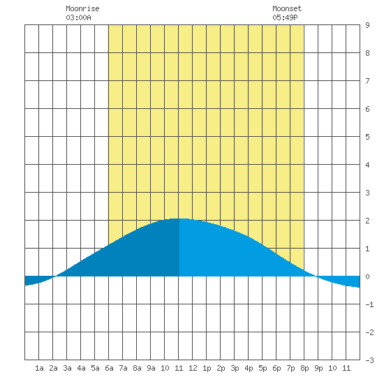 Lower Bryant Landing tide chart for Friday, July 14, 2023