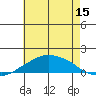 Lower Bryant Landing tide chart for Saturday, July 15, 2023