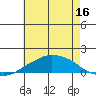 Lower Bryant Landing tide chart for Sunday, July 16, 2023