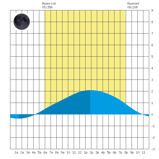 Lower Bryant Landing tide chart for Monday, July 17, 2023