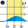 Lower Bryant Landing tide chart for Monday, July 17, 2023