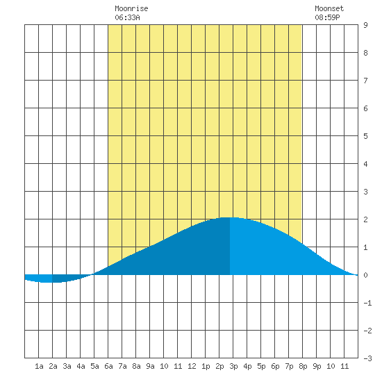 Lower Bryant Landing tide chart for Tuesday, July 18, 2023