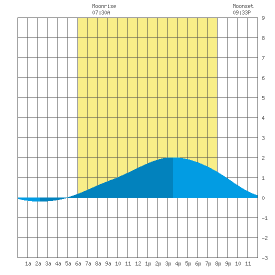 Lower Bryant Landing tide chart for Wednesday, July 19, 2023
