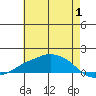 Lower Bryant Landing tide chart for Saturday, July 1, 2023