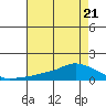 Lower Bryant Landing tide chart for Friday, July 21, 2023