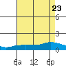 Lower Bryant Landing tide chart for Sunday, July 23, 2023