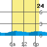 Lower Bryant Landing tide chart for Monday, July 24, 2023