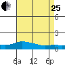 Lower Bryant Landing tide chart for Tuesday, July 25, 2023