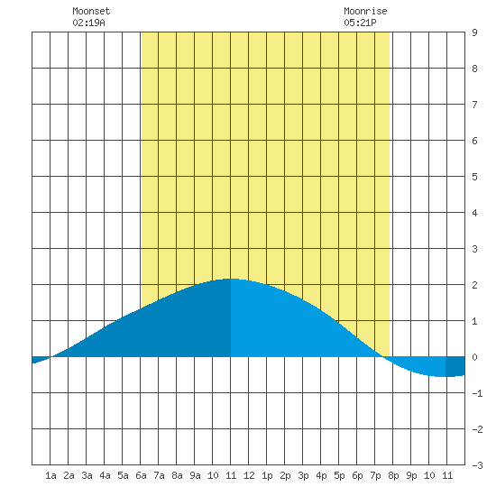 Lower Bryant Landing tide chart for Saturday, July 29, 2023