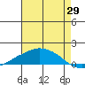 Lower Bryant Landing tide chart for Saturday, July 29, 2023