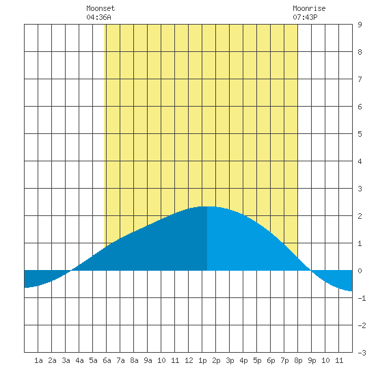 Lower Bryant Landing tide chart for Sunday, July 2, 2023