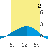 Lower Bryant Landing tide chart for Sunday, July 2, 2023