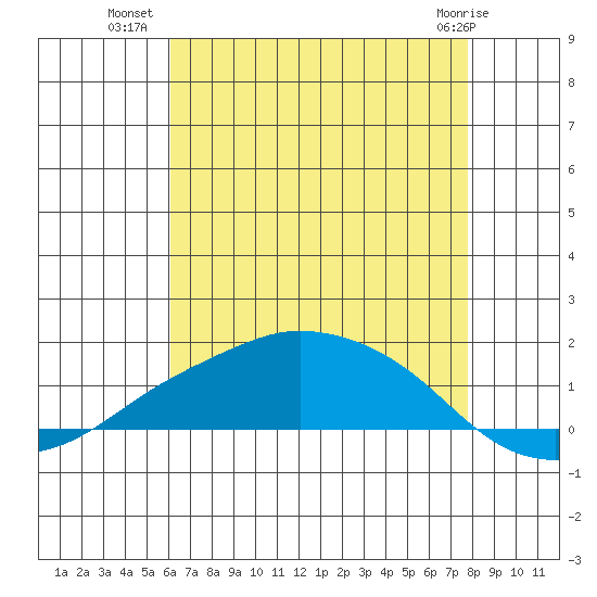 Lower Bryant Landing tide chart for Sunday, July 30, 2023