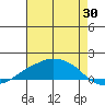 Lower Bryant Landing tide chart for Sunday, July 30, 2023