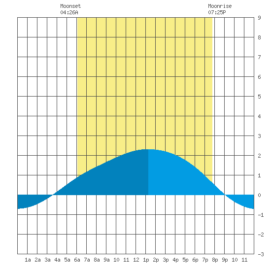 Lower Bryant Landing tide chart for Monday, July 31, 2023