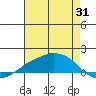 Lower Bryant Landing tide chart for Monday, July 31, 2023