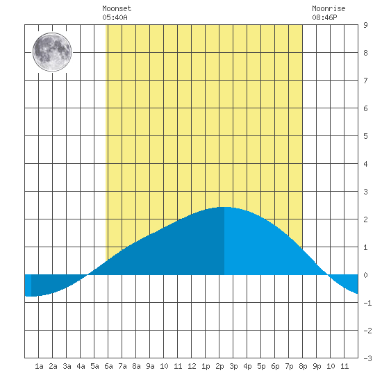 Lower Bryant Landing tide chart for Monday, July 3, 2023