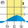 Lower Bryant Landing tide chart for Monday, July 3, 2023