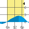 Lower Bryant Landing tide chart for Tuesday, July 4, 2023