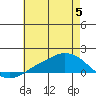 Lower Bryant Landing tide chart for Wednesday, July 5, 2023