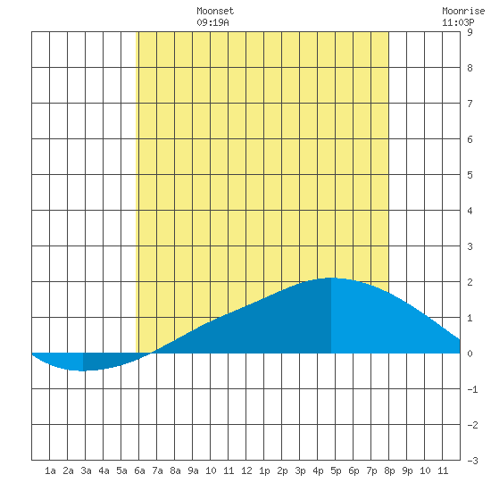 Lower Bryant Landing tide chart for Thursday, July 6, 2023