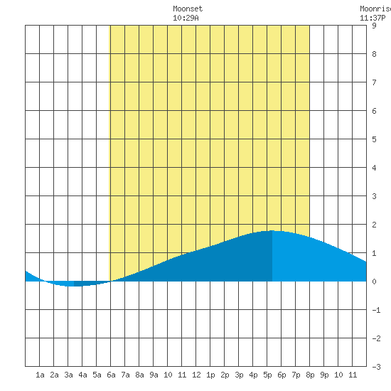 Lower Bryant Landing tide chart for Friday, July 7, 2023