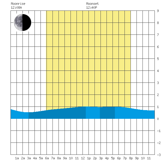 Lower Bryant Landing tide chart for Sunday, July 9, 2023