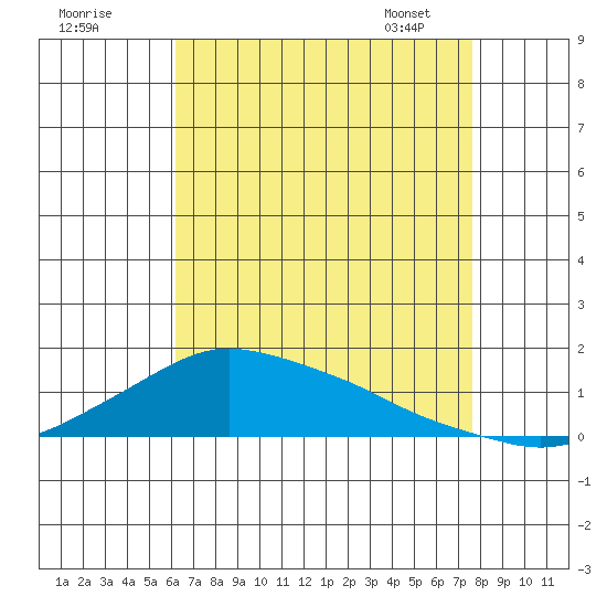 Lower Bryant Landing tide chart for Thursday, August 10, 2023