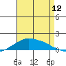 Lower Bryant Landing tide chart for Saturday, August 12, 2023