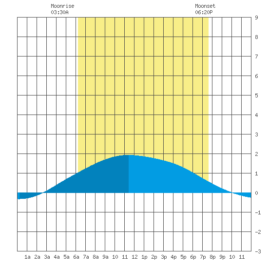 Lower Bryant Landing tide chart for Sunday, August 13, 2023