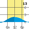 Lower Bryant Landing tide chart for Sunday, August 13, 2023