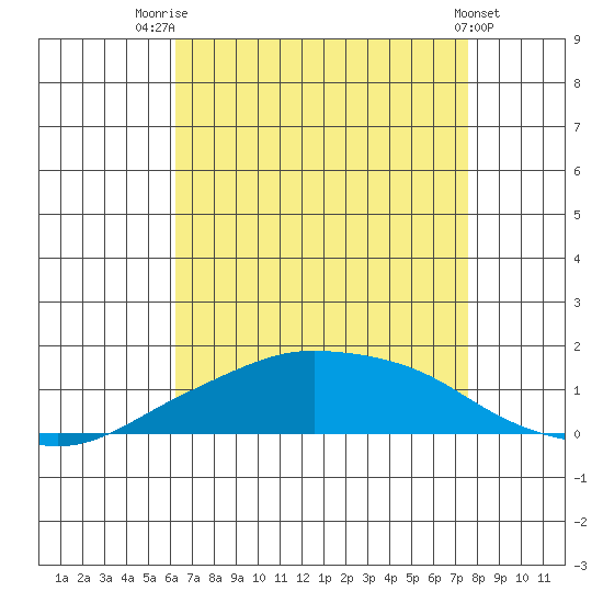 Lower Bryant Landing tide chart for Monday, August 14, 2023