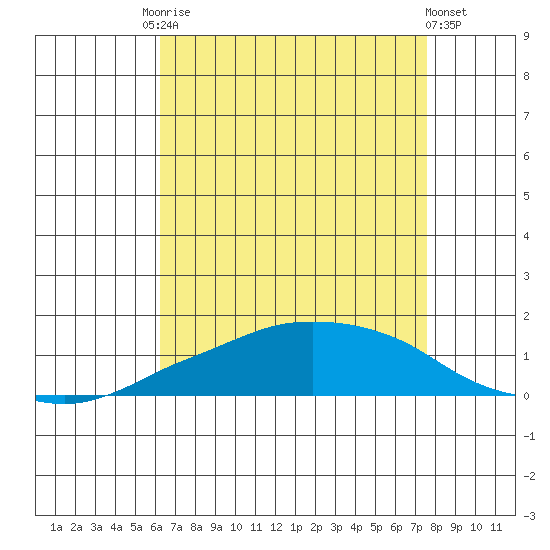 Lower Bryant Landing tide chart for Tuesday, August 15, 2023