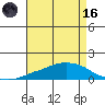 Lower Bryant Landing tide chart for Wednesday, August 16, 2023