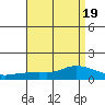 Lower Bryant Landing tide chart for Saturday, August 19, 2023