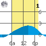 Lower Bryant Landing tide chart for Tuesday, August 1, 2023