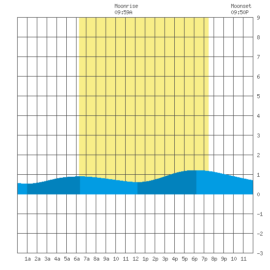Lower Bryant Landing tide chart for Sunday, August 20, 2023