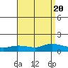 Lower Bryant Landing tide chart for Sunday, August 20, 2023