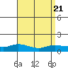 Lower Bryant Landing tide chart for Monday, August 21, 2023