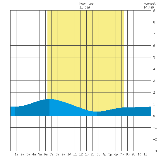 Lower Bryant Landing tide chart for Tuesday, August 22, 2023