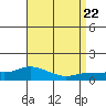 Lower Bryant Landing tide chart for Tuesday, August 22, 2023
