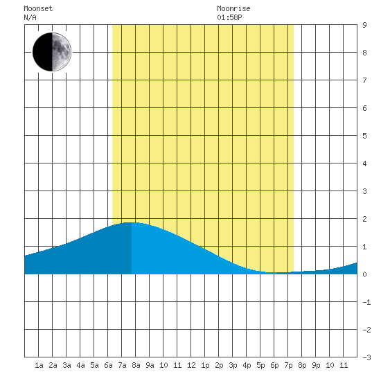 Lower Bryant Landing tide chart for Thursday, August 24, 2023