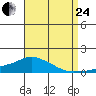 Lower Bryant Landing tide chart for Thursday, August 24, 2023