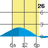 Lower Bryant Landing tide chart for Saturday, August 26, 2023
