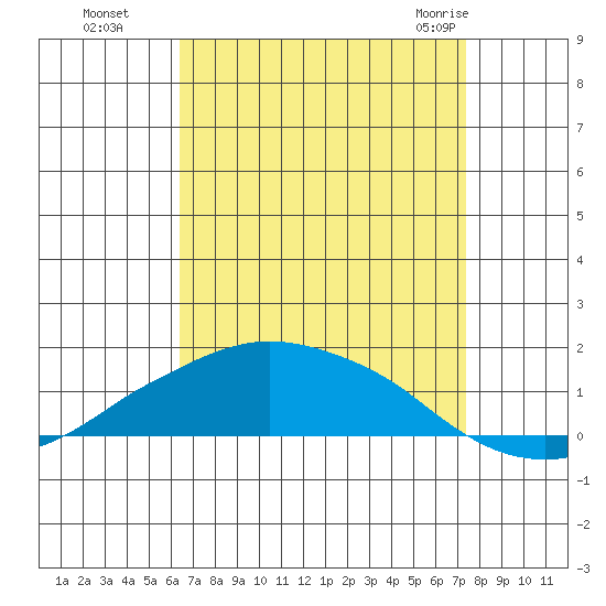 Lower Bryant Landing tide chart for Sunday, August 27, 2023