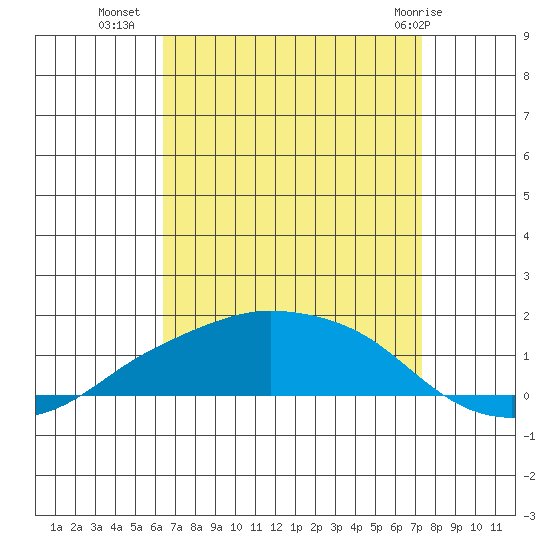 Lower Bryant Landing tide chart for Monday, August 28, 2023
