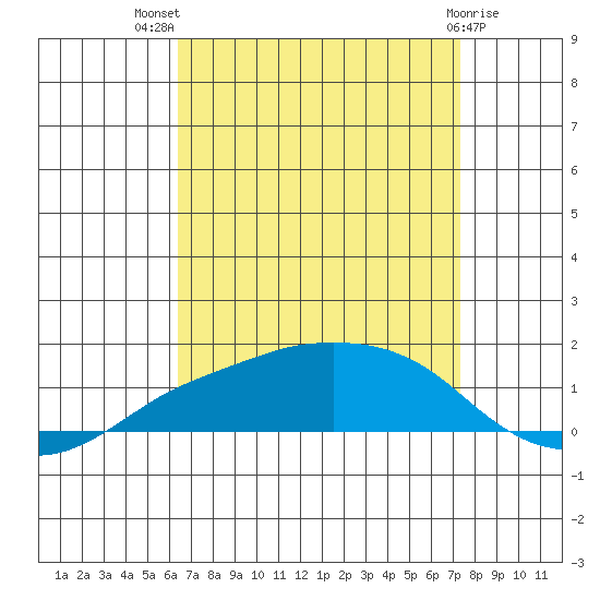 Lower Bryant Landing tide chart for Tuesday, August 29, 2023