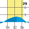 Lower Bryant Landing tide chart for Tuesday, August 29, 2023